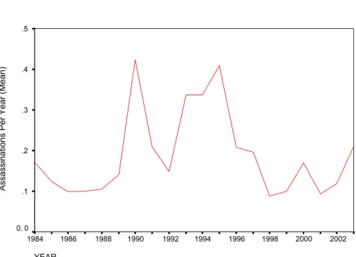 Fig. A.1 Assassinations per year (mean over all countries)