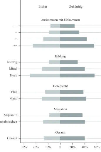 Abb. 3:  erbschaften: einkom- erbschaften: einkom-men, bildung, geschlecht und  Migration. (  Datenbasis: ShARe  2006. gewichtete ergebnisse. n:  28907/7439.) %LVKHU =XNQIWLJ $XVNRPPHQPLW(LQNRPPHQ %LOGXQJ *HVFKOHFKW 0LJUDWLRQ *HVDPW±±±1LHGULJ0LWWHO+RFK)UD