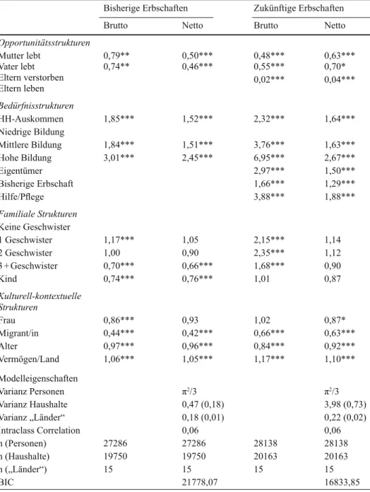 Tab. 2: ab. 2: b. 2:  Mehrebenenanalysen