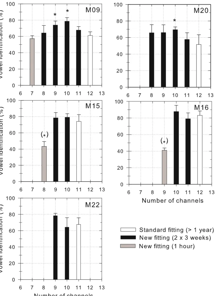 FIG. 2. Percentages of correctly identified vowels obtained for each different CIS fitting, for each subject.