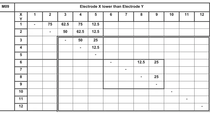 Figure 4 indicates the center frequencies of the analysis filters tested according to the angular  posi-tion of each electrode stimulated