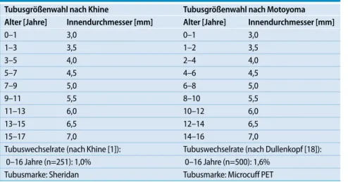 Tab. 1   Wahl der Tubusgröße (gecuffte Tuben)