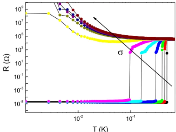 Fig. 3. (Color online) Superconducting-insulator transition of a two-dimensional network of Josephson junctions as a function of temperature