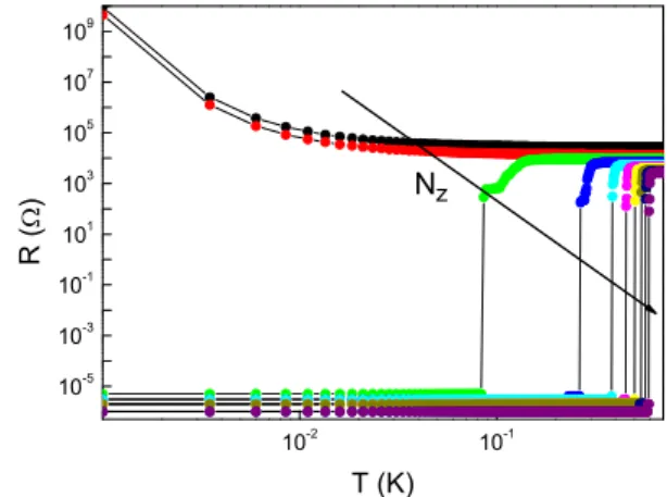 Fig. 5. (Color online) Superconducting-insulator transition of a three-dimensional network as a function of temperature