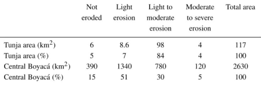 Table 1. Incidence of erosion in Tunja and the central region of Boyac´a (URPA, 1995) 1 Not Light Light to Moderate Total area eroded erosion moderate to severe