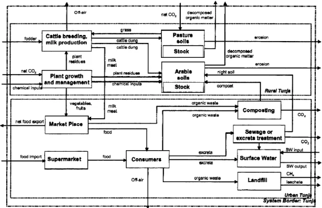 Figure 1. System analysis for the municipality of Tunja. Process:  ; Flux: —–