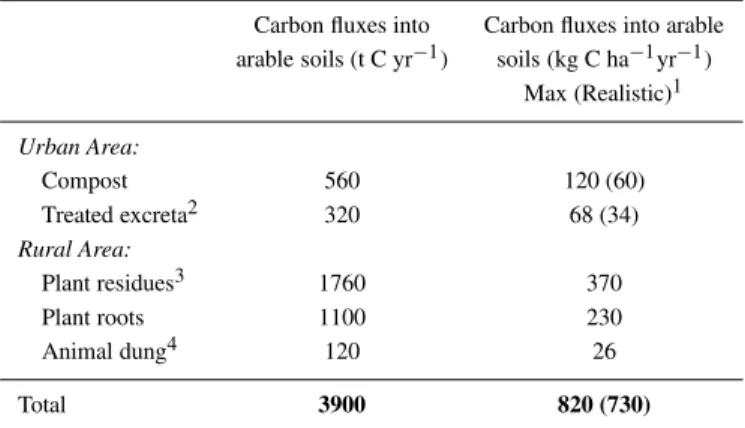 Table 4. Potential organic carbon fluxes from urban and rural organic wastes into arable soils in t C yr −1 and kg C ha −1 yr −1