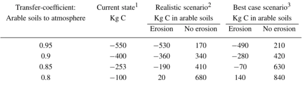 Table 5. Sensitivity of changes in carbon stock in arable soils in function of changes in trans- trans-fer-coefficient arable soils to atmosphere, input scenarios and erosion (kg C yr −1 )