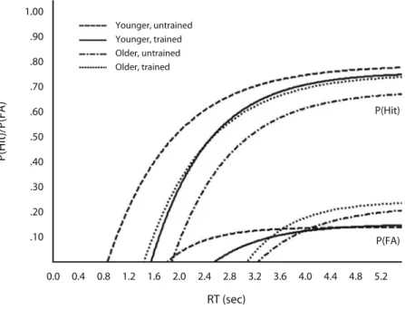 Figure 1 shows the fits from model parameters for  younger and older participants on their first and third  ses-sions