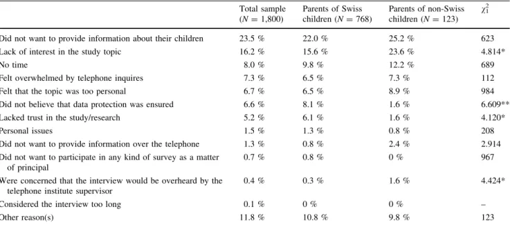 Table 1 Reasons for non-participation in the National Survey of Children with Special Health Care Needs in Switzerland (conducted in 2010/2011) Total sample (N = 1,800) Parents of Swisschildren (N= 768) Parents of non-Swisschildren (N=123) v 12