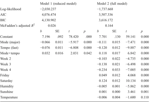 Table 2 Comparison of linear mixed models