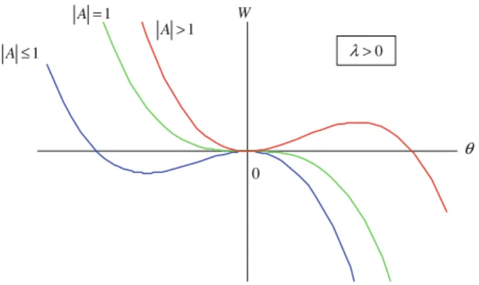 Fig. 2 Potential energy W of the analogous particle motion corresponding to the mixed convection heat transfer problem (with λ > 0 ) 