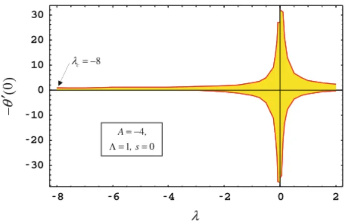 Fig. 4 Dependence of the reduced Nusselt number −θ  ( 0 ) on the mixed convection parameter λ for the indicated values of A ,  , and s