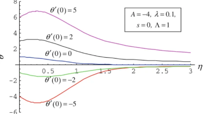 Fig. 5 Five of the continuous infinity of solutions θ (η) filling in Fig. 4 the range θ min  ( 0 ) = − 31 