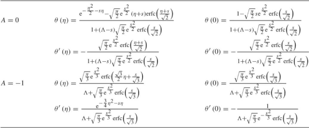 Table 1 Exact solutions of the forced convection boundary value problem (3), (4) for the values 0 and − 1 of the unsteadiness parameter A