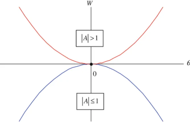 Fig. 1 Potential energy of the analogous particle motion corresponding to the forced convection ( λ = 0 ) heat transfer problem