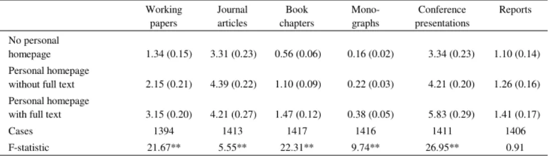Table 3. Publications by personal homepage and type of publication 2001–2002 Working papers Journalarticles Book chapters Mono-graphs Conference presentations Reports No personal homepage 1.34 (0.15) 3.31 (0.23) 0.56 (0.06) 0.16 (0.02) 3.34 (0.23) 1.10 (0.