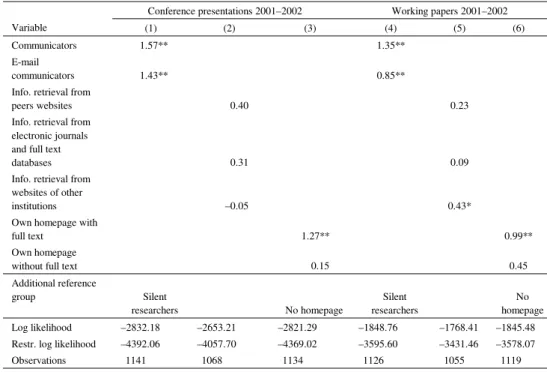 Table 5. NEGBIN hurdle models for the total number of conference presentations and working papers  2001–2002 (marginal effects) 