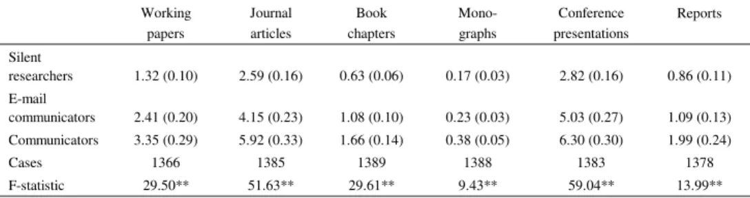 Table 1. Publications by communication cluster and type of publication 2001–2002 Working papers Journal articles Book chapters Mono-graphs Conference presentations Reports Silent  researchers 1.32 (0.10) 2.59 (0.16) 0.63 (0.06) 0.17 (0.03) 2.82 (0.16) 0.86