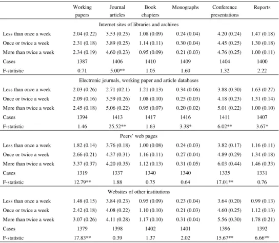 Table 2. Publications by use of information sources and type of publication 2001–2002 Working  papers Journal articles Book  chapters Monographs Conference  presentations Reports