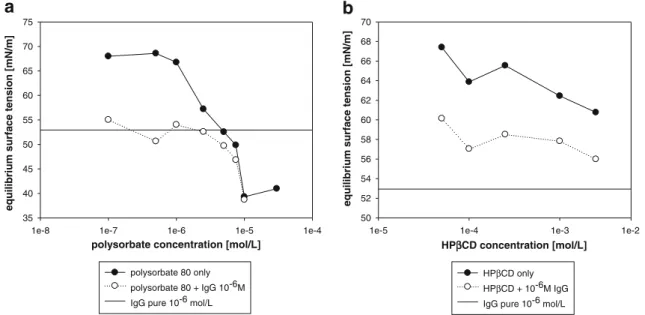 Fig. 5 Surface tension isotherms of pure polysorbate 80 solutions and IgG-polysorbate 80 mixtures (a) as well as surface tension isotherms of pure HP β CD-solutions and IgG-HP β CD mixtures (b) as determined by drop profile tensiometry