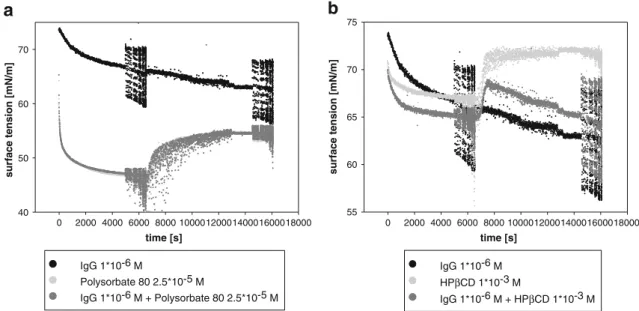 Figure 11a shows that upon exchange of the bulk IgG with polysorbate 80, the latter rapidly displaces the IgG from surface and reduces the surface tension dramatically reaching values similar to pure polysorbate 80 (c.f