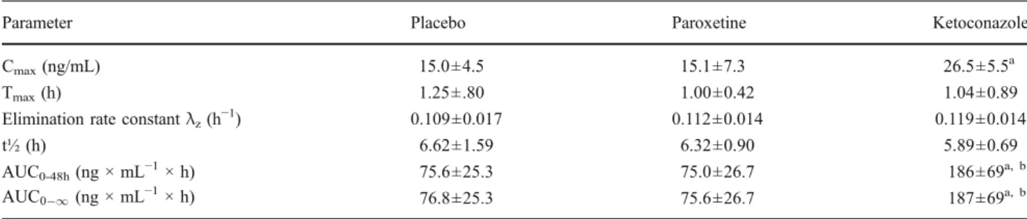 Table 1 Pharmacokinetic parameters of oral oxycodone (0.2 mg/kg body weight) in healthy volunteers (n =12) pre-treated with placebo, three doses of paroxetine (20 mg per dose) or ketoconazole (200 mg per dose)