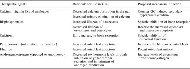 Table 1 Pathophysiological rationale for use in the prevention and/or treatment of GIOP