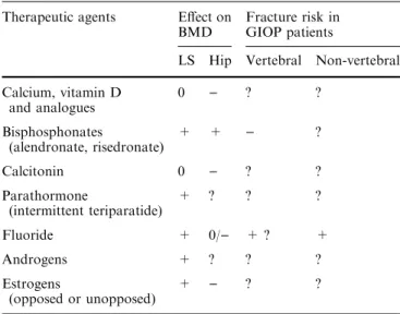Table 2 Treatment eﬀects of bone active substances in GIOP Therapeutic agents Eﬀect on
