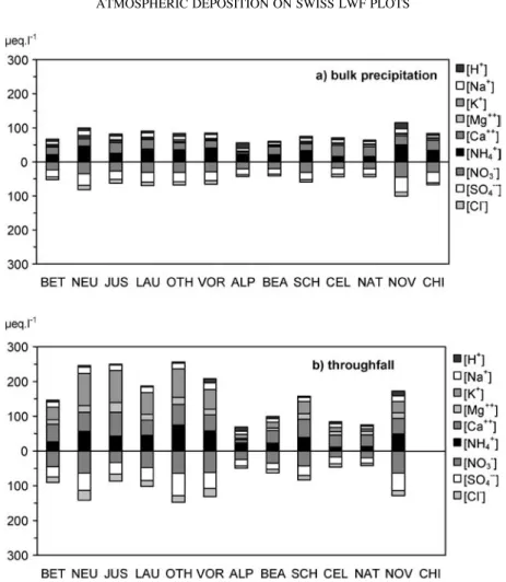 Figure 2. Volume-weighted mean concentrations in bulk precipitation (a) and throughfall (b) (in µ eq l − 1 ) on LWF plots