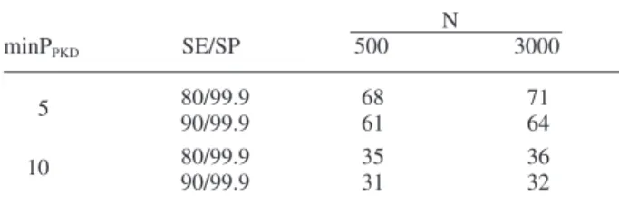 Table 1. Sample size needed to detect disease or prove freedom  from PKD of a sample site at a confi dence level of 95%