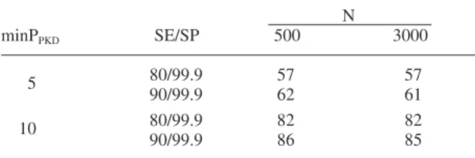 Table 2. Probability (%) of observing at least one Tetracapsuloides- Tetracapsuloides-infected fi sh in a sample of 20 animals from a population with PKD