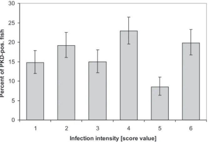 Figure 4. Prevalence of PKD-positive fi sh with a particular infec- infec-tion intensity ranging from 1 (= single parasites) to 6 (>9 parasites  per high power fi eld)