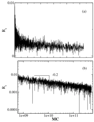 Fig. 3. Time series shows MC -dependence of the growth rate R of process of equation (12) in agreement with empirically found MC -dependence of R (Fig