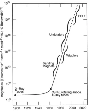 Figure 1. The development of the brightness of X-ray facilities (compilation from Friso van der Veen Paul Scherrer Institut, Villigen, CH).