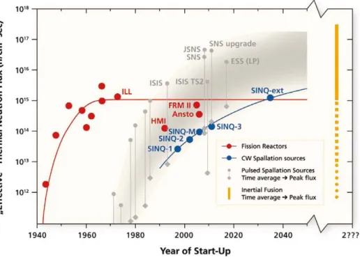 Figure 2. Thermal ﬂux at the position where moderators can be placed for diﬀerent types of neutron sources
