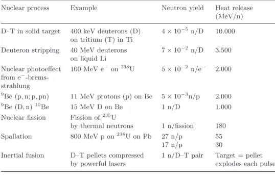 Table 1. Neutron yield and heat release for diﬀerent nuclear reactions (com- (com-pilation of data from G Bauer [3]).