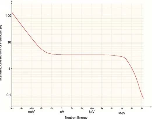 Figure 3. Neutron cross-section for H. Just above 1 MeV there is a sharp decrease in the scattering cross-section (data from G Bauer) [3].
