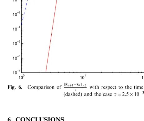 Fig. 6. Comparison of v n+ 1 −v τ n  L 2 with respect to the time step between the case τ = 10 − 3 (dashed) and the case τ = 2.5 × 10 − 3 (full).