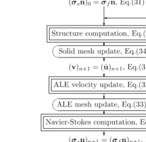 Fig. 2. Fluid-structure algorithm.