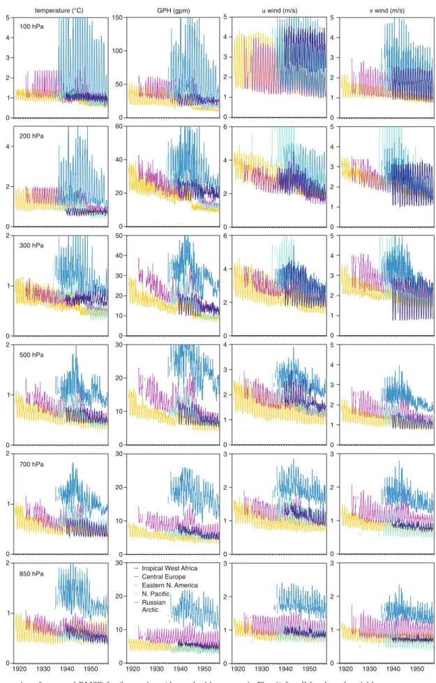 Fig. 8 Time series of averaged RMSE for five regions (denoted with squares in Fig. 4) for all levels and variables