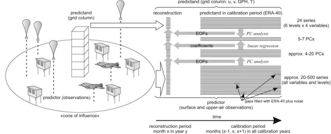 Table 1 Comparison fo the assumptions and procedures in REC1 and REC2