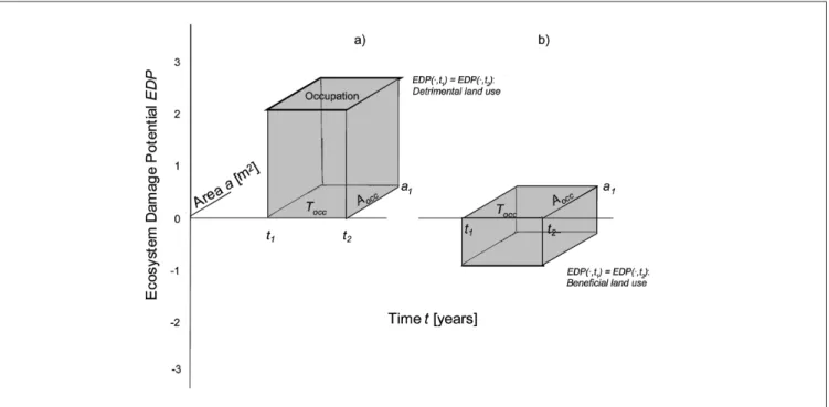 Fig. 1: For land occupation, the total damage (represented by the grey volume) is calculated with the ecosystem damage potential EDP, time of occupa- occupa-tion T occ  and area of occupation A occ 