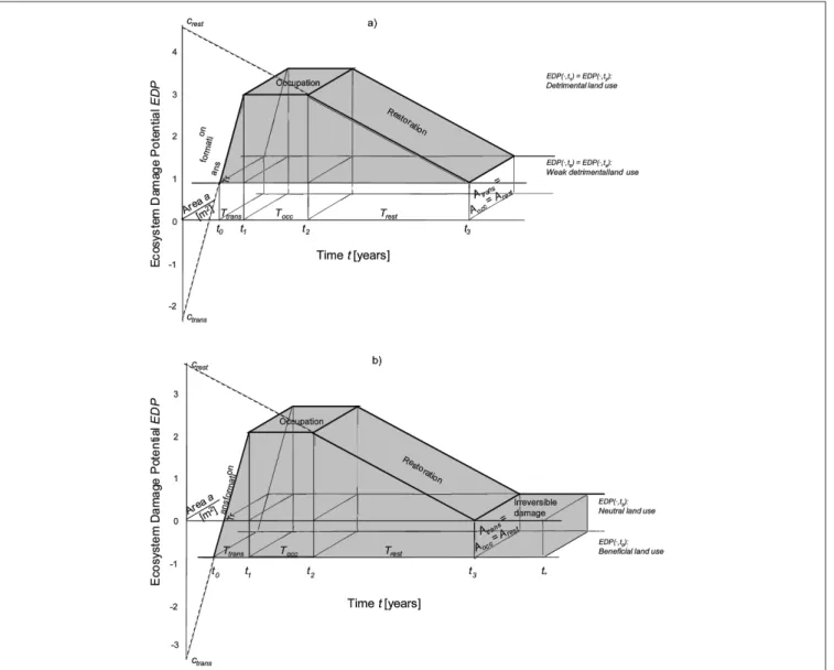 Fig. 2: Land use activities as sequences of transformation (trans), occupation (occ) and restoration (rest)