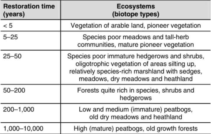 Table 2: Estimated time in years which is necessary to transform an initial land intensity into a final land intensityTable 1: Restoration time (age) of ecosystem types (translated according