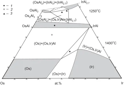 Fig. 1. Partial isothermal sections of the Al–Ir–Os system at 1400ºC (to ~50 at.% Al) and at 1250°C (from 