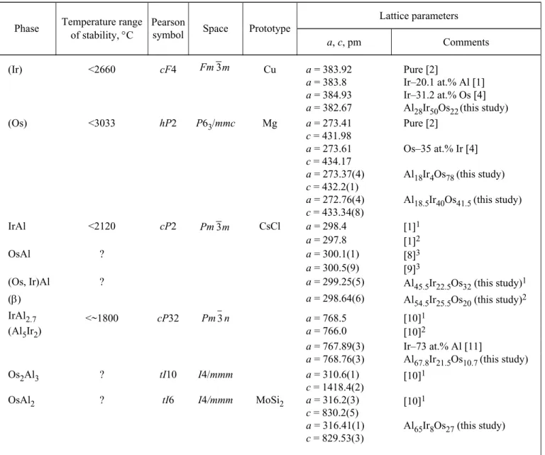 TABLE 1. Crystal Structure Data and Lattice Parameters for the Relevant Al–Ir–Os Phases  Lattice parameters  Phase  Temperature range 