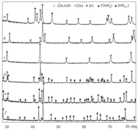 Fig. 3. Powder x-ray diffraction patterns (Cu-K α 1 ): (a) Al 26 Ir 44 Os 30  annealed at 1400°C for 50 h; (b)  Al 42.5 Ir 20.5 Os 37  annealed at 1400°C for 50 h; (c) Al 52 Ir 17 Os 31  annealed at 1250°C for 5 h; (d) Al 65 Ir 17.5 Os 17.5 annealed at 125