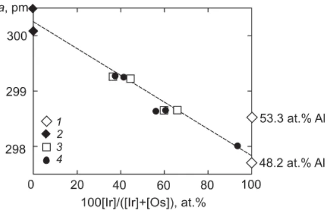 Fig. 6. Lattice parameter a for the (Os, Ir)Al phase vs. composition: (1) data from [1] for the Al–Ir binary  alloy at Al-lean and Al-rich composition; (2) data from [8] and [9] for the Al–Os binary alloy at  stoichiometric composition; (3) and (4) the pre