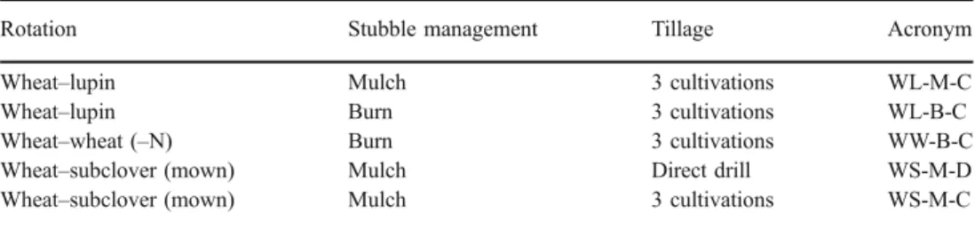 Table 1 Treatments from the long-term rotation trial in Wagga Wagga chosen for this study